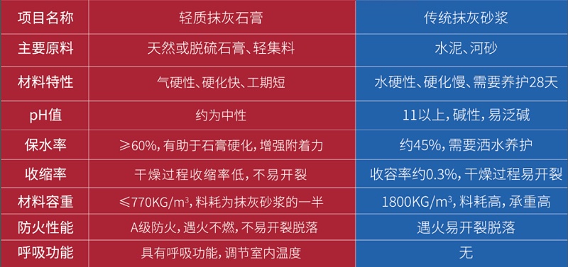 輕質(zhì)抹灰石膏對比傳統(tǒng)砂漿圖