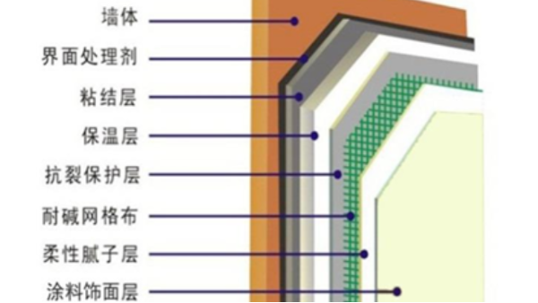 外墻保溫的作用及常見(jiàn)形式