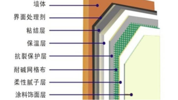 建筑墻體節(jié)能保溫技術(shù)體系